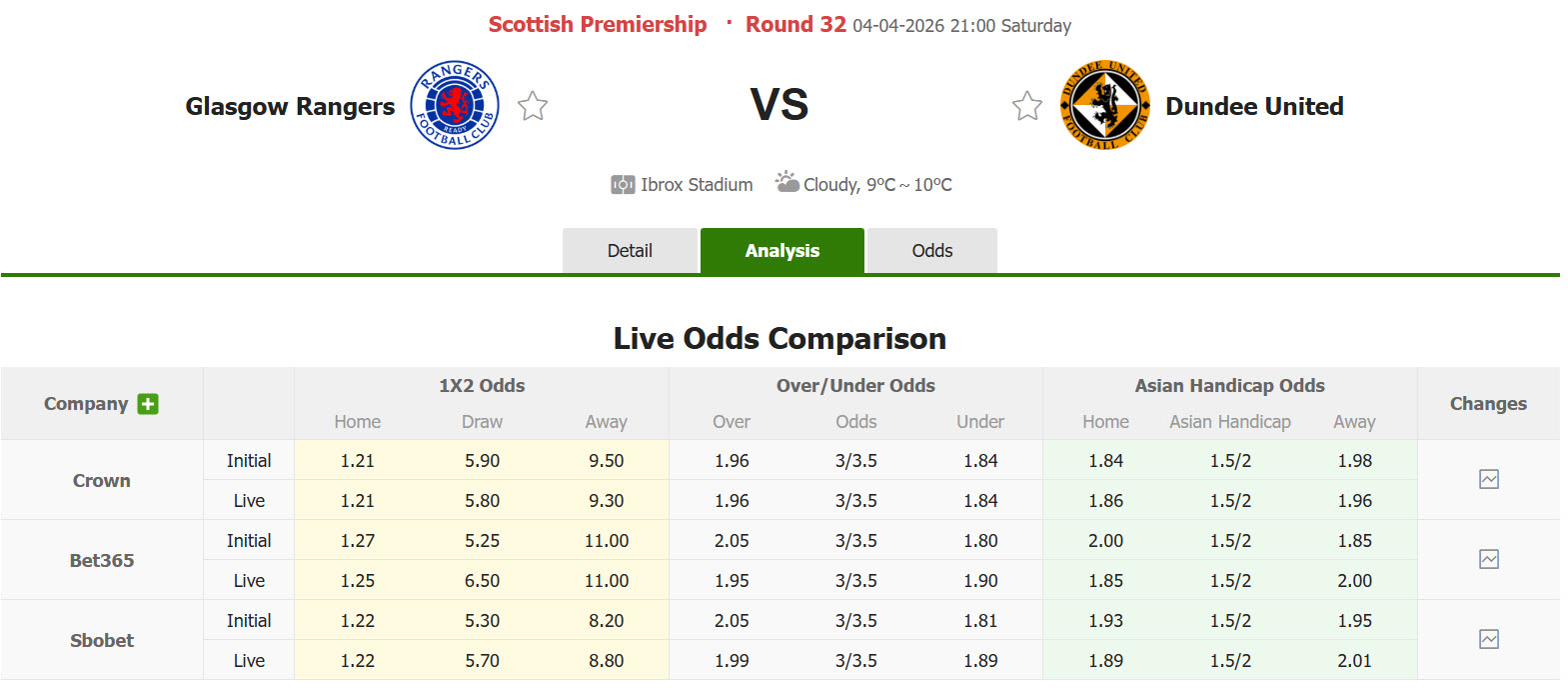 Nhận định, soi kèo Rangers vs Dundee United, 21h00 ngày 4/4: Nắm chặt cơ hội - Ảnh 1