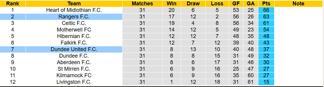 Nhận định, soi kèo Rangers vs Dundee United, 21h00 ngày 4/4: Nắm chặt cơ hội - Ảnh 5