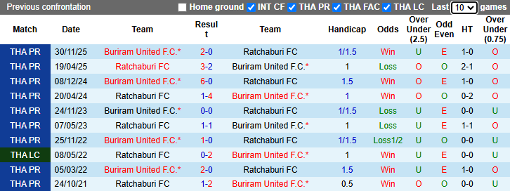 Nhận định, soi kèo Ratchaburi vs Buriram United, 19h00 ngày 4/4: Đả bại chủ nhà - Ảnh 4