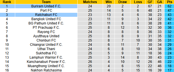 Nhận định, soi kèo Ratchaburi vs Buriram United, 19h00 ngày 4/4: Đả bại chủ nhà - Ảnh 5