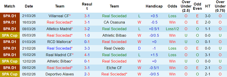 Nhận định soi kèo Real Sociedad vs Levante, 19h00 ngày 4/4: Hết bất bại - Ảnh 1