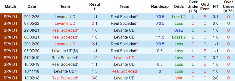 Nhận định soi kèo Real Sociedad vs Levante, 19h00 ngày 4/4: Hết bất bại - Ảnh 3