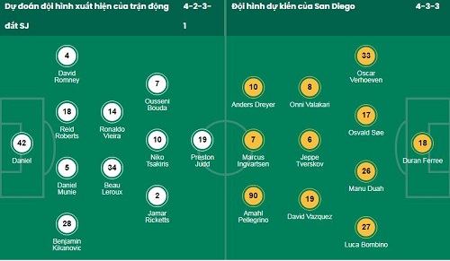 Nhận định, soi kèo San Jose Earthquakes vs San Diego - Ảnh 1