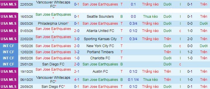 Nhận định, soi kèo San Jose Earthquakes vs San Diego - Ảnh 2