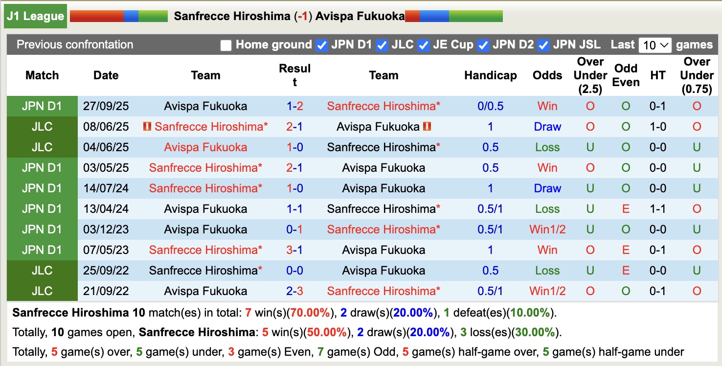 Nhận định, soi kèo Sanfrecce Hiroshima vs Avispa Fukuoka, 12h00 ngày 5/4: Nhọc nhằn - Ảnh 3