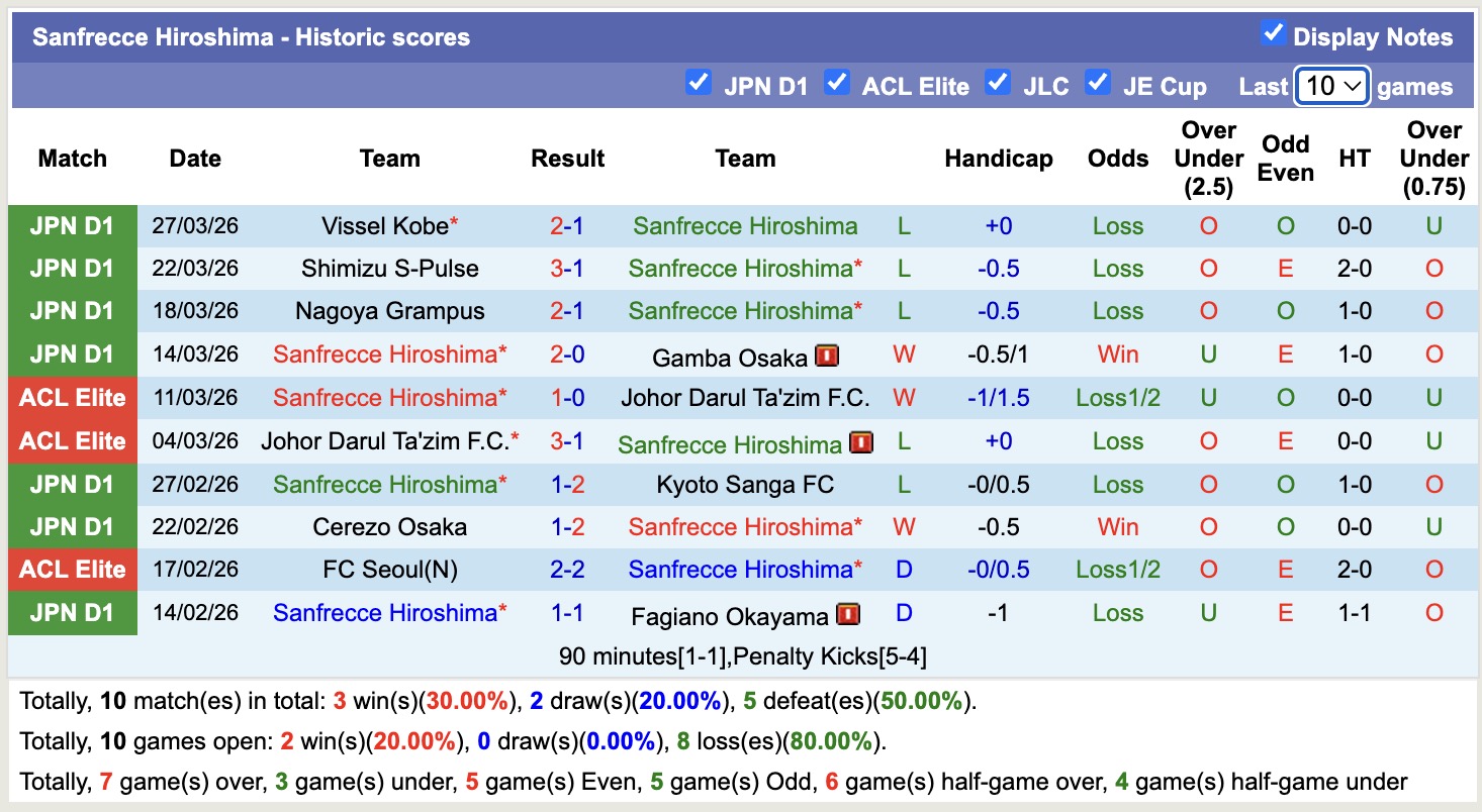 Nhận định, soi kèo Sanfrecce Hiroshima vs Avispa Fukuoka, 12h00 ngày 5/4: Nhọc nhằn - Ảnh 5