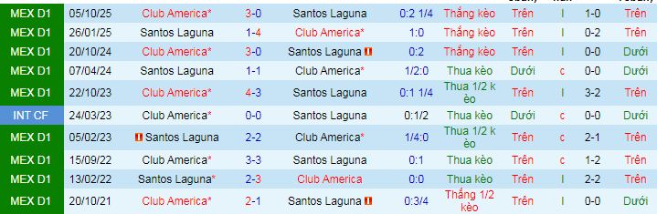 Nhận định, soi kèo Santos Laguna vs Club America - Ảnh 4