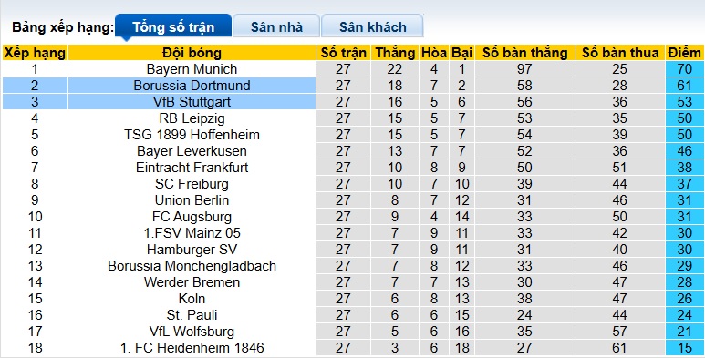 Nhận định, soi kèo Stuttgart vs Dortmund, 23h30 ngày 4/4: Xây chắc vị trí nhì bảng - Ảnh 1