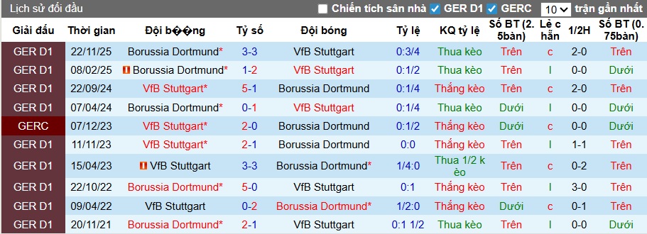 Nhận định, soi kèo Stuttgart vs Dortmund, 23h30 ngày 4/4: Xây chắc vị trí nhì bảng - Ảnh 2