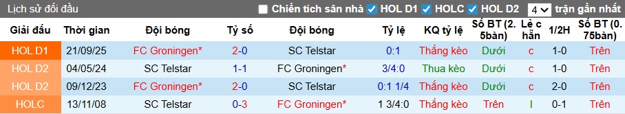 Nhận định, soi kèo Telstar vs Groningen, 23h45 ngày 4/4: Đường cùng vùng lên - Ảnh 2
