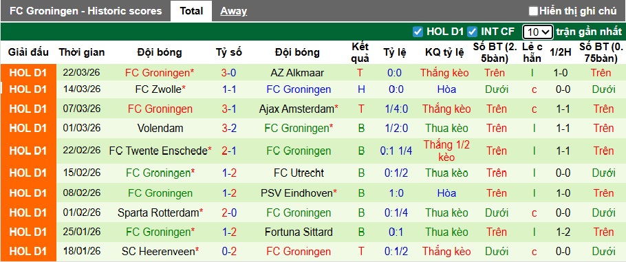 Nhận định, soi kèo Telstar vs Groningen, 23h45 ngày 4/4: Đường cùng vùng lên - Ảnh 3