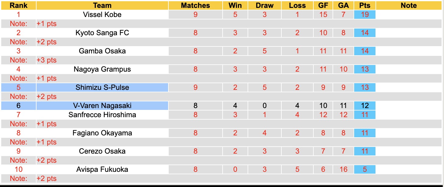 Nhận định, soi kèo V-Varen Nagasaki vs Shimizu S-Pulse, 11h00 ngày 5/4: Ám ảnh xa nhà - Ảnh 2