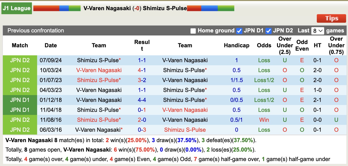 Nhận định, soi kèo V-Varen Nagasaki vs Shimizu S-Pulse, 11h00 ngày 5/4: Ám ảnh xa nhà - Ảnh 3
