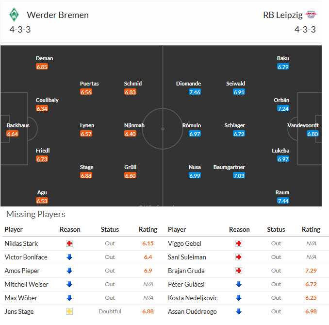 Nhận định, soi kèo Werder Bremen vs Leipzig, 20h30 ngày 4/4: Top 4 thay đổi - Ảnh 5