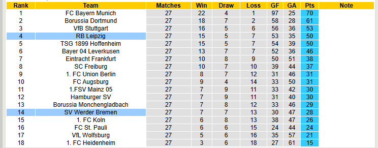 Nhận định, soi kèo Werder Bremen vs Leipzig, 20h30 ngày 4/4: Top 4 thay đổi - Ảnh 6