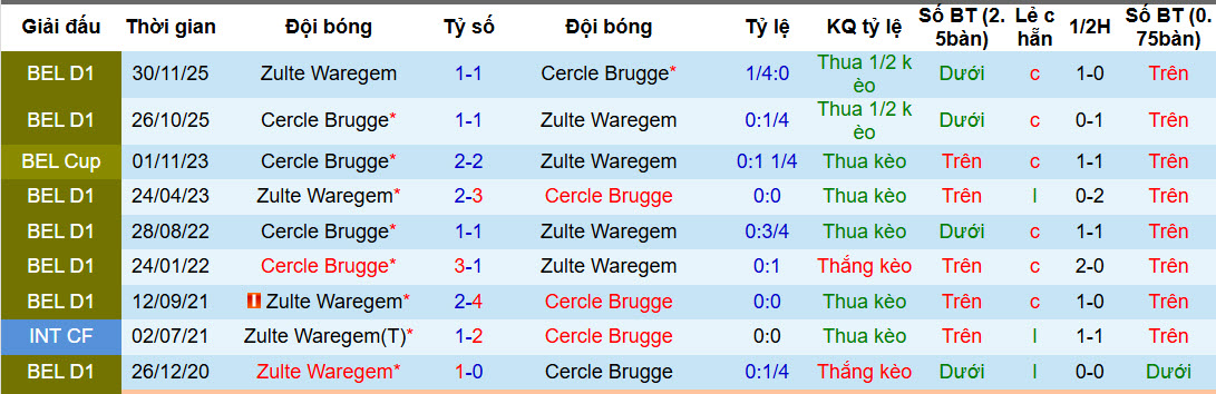 Nhận định, soi kèo Zulte Waregem vs Cercle Brugge, 21h00 ngày 4/4: Trận chiến không khoan nhượng - Ảnh 4
