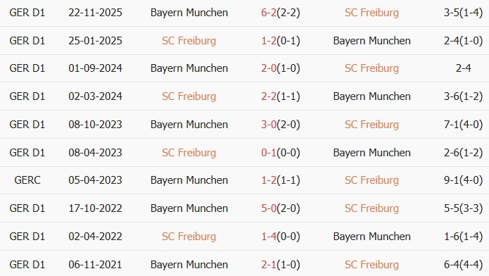 Soi kèo góc Freiburg vs Bayern Munich, 20h30 ngày 04/04 - Ảnh 3
