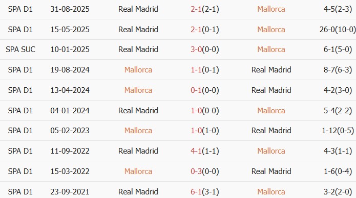 Soi kèo góc Mallorca vs Real Madrid, 21h15 ngày 04/04 - Ảnh 3