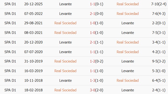 Soi kèo góc Real Sociedad vs Levante, 19h00 ngày 04/04 - Ảnh 3
