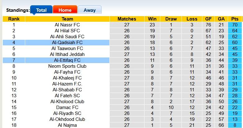 Nhận định, soi kèo Al-Ettifaq vs Al-Qadsiah, 1h00 ngày 6/4: Khó lường - Ảnh 4