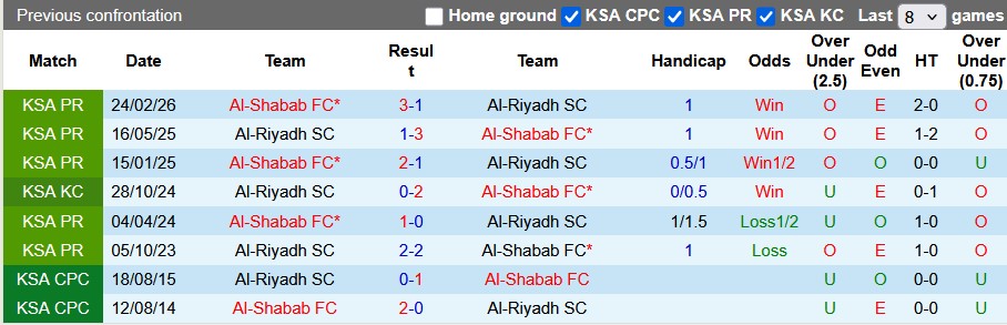 Nhận định, soi kèo Al-Riyadh vs Al-Shabab, 1h00 ngày 6/4: Quyết tâm trụ hạng - Ảnh 3