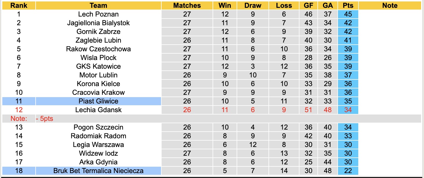 Nhận định, soi kèo Bruk Bet Termalica Nieciecza vs Piast Gliwice, 17h15 ngày 6/4: Nỗi đau kéo dài - Ảnh 2