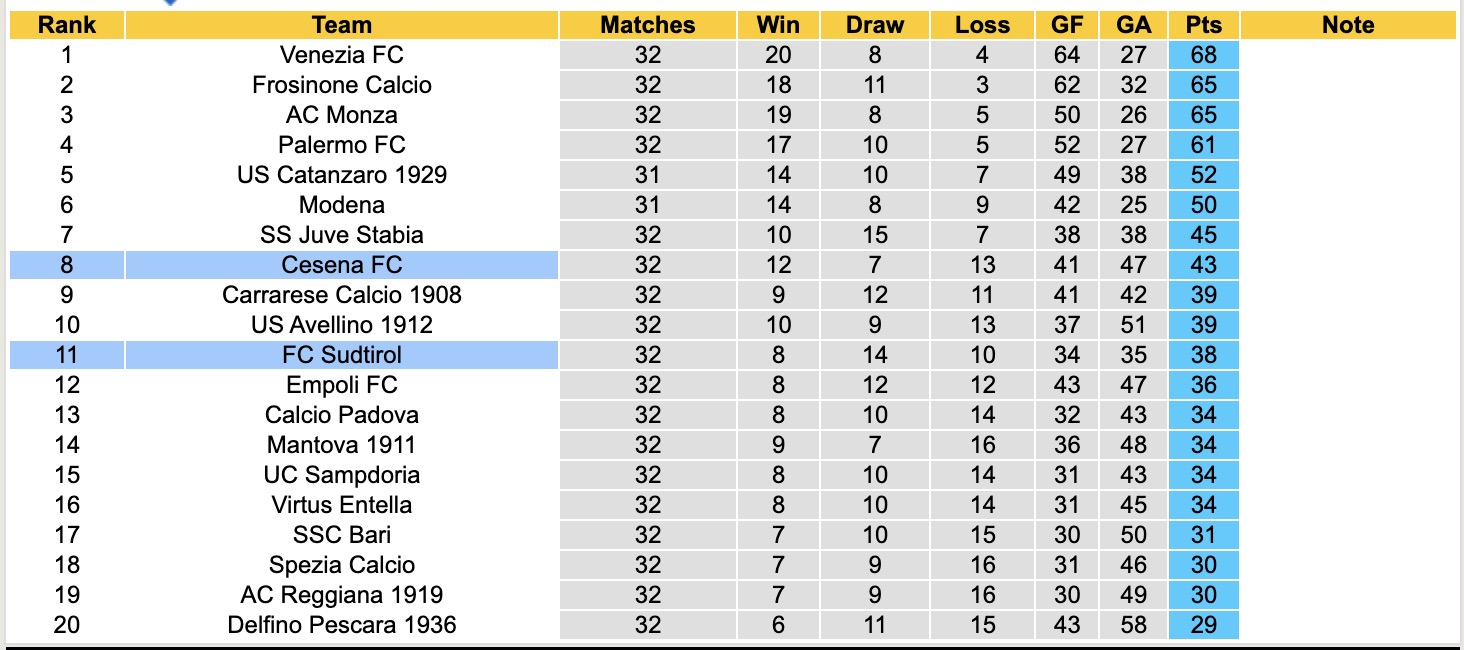 Nhận định, soi kèo Cesena vs Sudtirol, 17h30 ngày 6/4: Thắng tiếp lượt về - Ảnh 2
