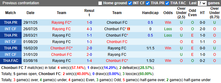 Nhận định, soi kèo Chonburi vs Rayong, 18h30 ngày 5/4: Vượt mặt khách - Ảnh 4