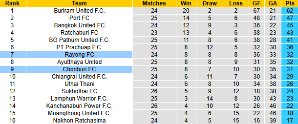 Nhận định, soi kèo Chonburi vs Rayong, 18h30 ngày 5/4: Vượt mặt khách - Ảnh 5