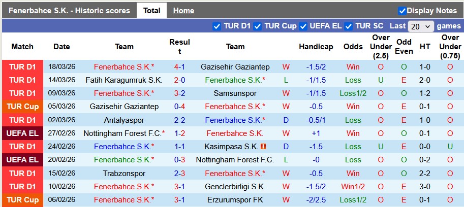 Nhận định, soi kèo Fenerbahce vs Besiktas, 0h00 ngày 6/4: Mệnh lệnh phải thắng - Ảnh 1