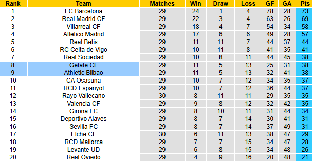 Nhận định, soi kèo Getafe vs Athletic Bilbao, 19h00 ngày 5/4: Cân bằng - Ảnh 5