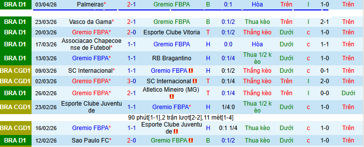 Nhận định, soi kèo Gremio vs Remo - Ảnh 1
