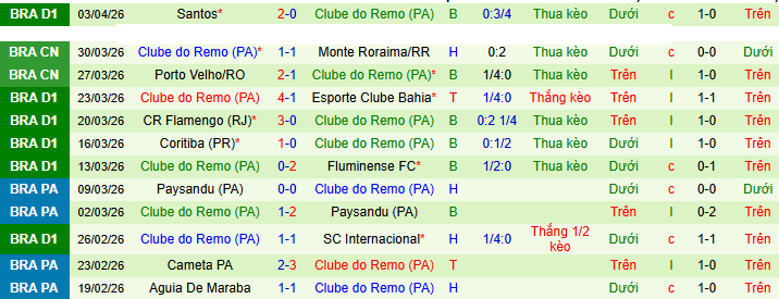 Nhận định, soi kèo Gremio vs Remo - Ảnh 2