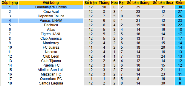 Nhận định, soi kèo Guadalajara vs Pumas UNAM - Ảnh 5