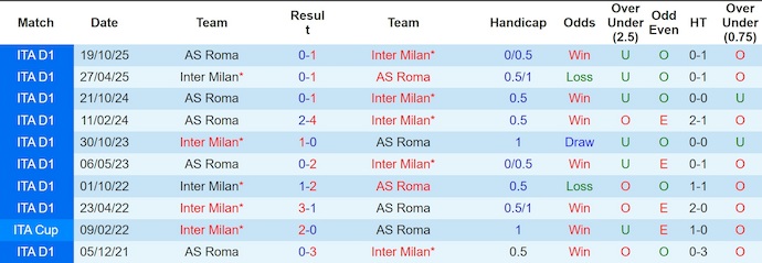 Nhận định, soi kèo Inter Milan vs AS Roma, 1h45 ngày 6/4: Ưu thế sân nhà - Ảnh 3