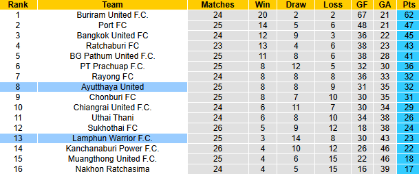 Nhận định, soi kèo Lamphun Warrior vs Ayutthaya United, 18h30 ngày 5/4: Dễ hoà - Ảnh 5