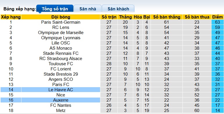 Nhận định, soi kèo Le Havre vs Auxerre, 22h15 ngày 5/4: Khách rơi tự do - Ảnh 1