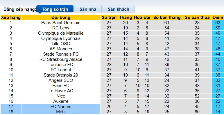 Nhận định, soi kèo Metz vs Nantes, 22h15 ngày 5/4: Quà cho chủ nhà - Ảnh 1