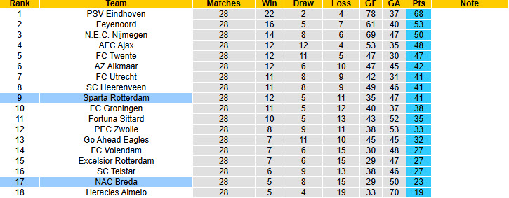 Nhận định, soi kèo NAC Breda vs Sparta Rotterdam, 21h45 ngày 5/4: Chưa thể chen chân top 8 - Ảnh 5