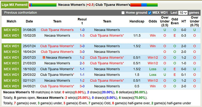 Nhận định, soi kèo Nữ Necaxa vs Nữ Club Tijuana, 5h ngày 6/4: Áp đảo - Ảnh 2