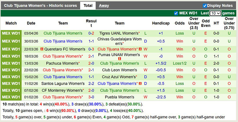Nhận định, soi kèo Nữ Necaxa vs Nữ Club Tijuana, 5h ngày 6/4: Áp đảo - Ảnh 4