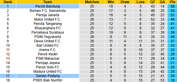 Nhận định, soi kèo Semen Padang vs Persib Bandung, 19h00 ngày 5/4: Củng cố ngôi đầu - Ảnh 5
