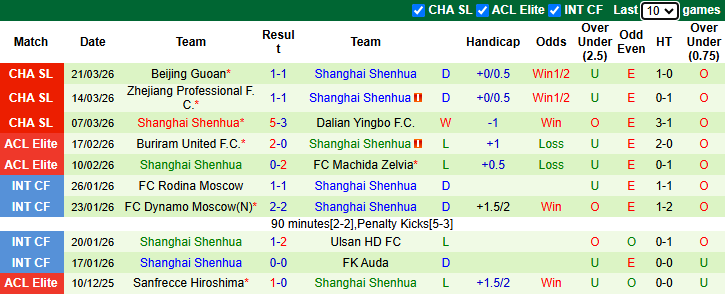 Nhận định, soi kèo Tianjin Jinmen Tiger vs Shanghai Shenhua, 18h35 ngày 5/4: Chênh lệch - Ảnh 3