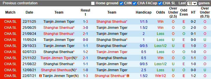 Nhận định, soi kèo Tianjin Jinmen Tiger vs Shanghai Shenhua, 18h35 ngày 5/4: Chênh lệch - Ảnh 4