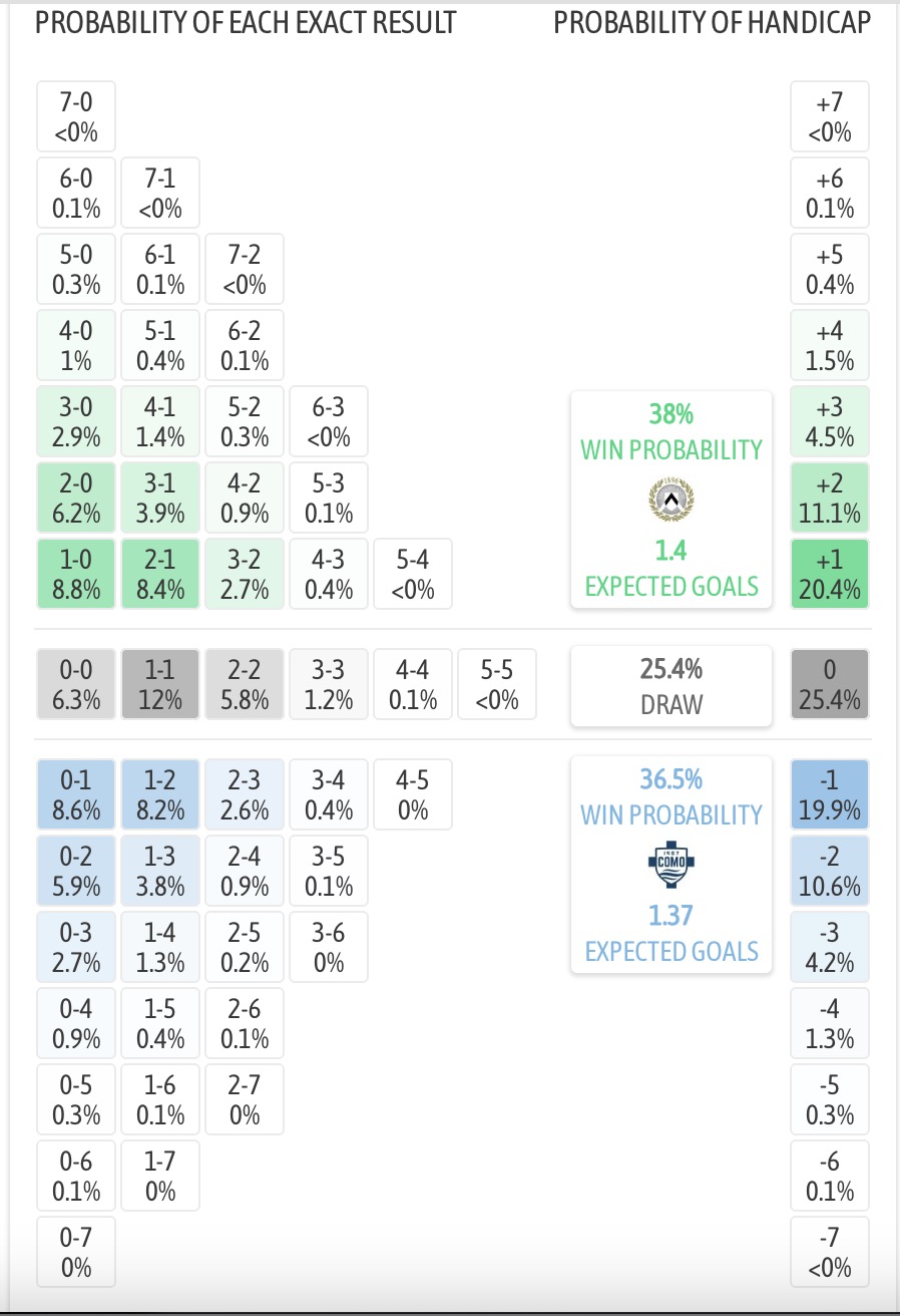 Siêu máy tính dự đoán Udinese vs Como, 17h30 ngày 6/4 - Ảnh 1