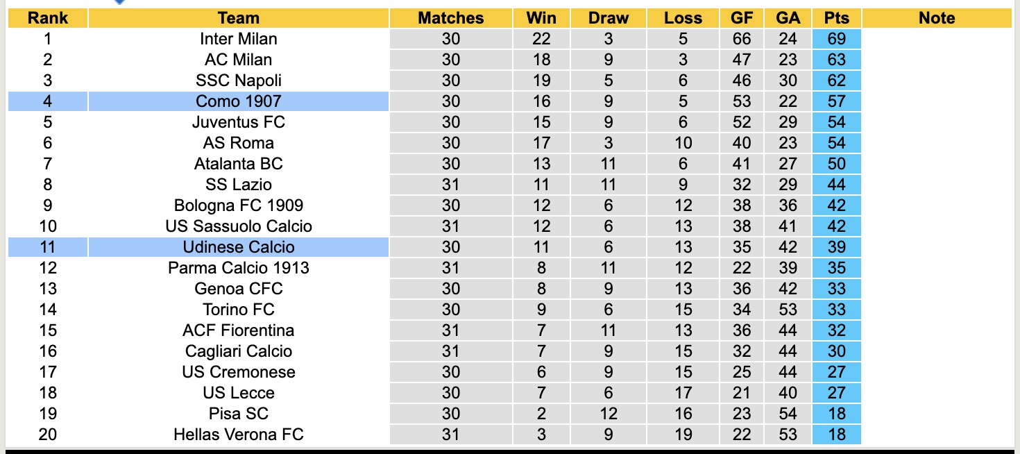 Siêu máy tính dự đoán Udinese vs Como, 17h30 ngày 6/4 - Ảnh 3