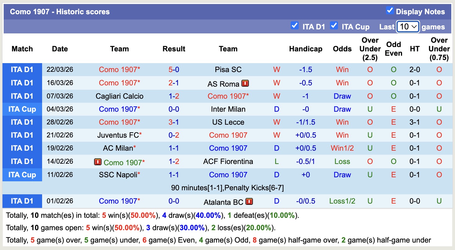 Siêu máy tính dự đoán Udinese vs Como, 17h30 ngày 6/4 - Ảnh 5