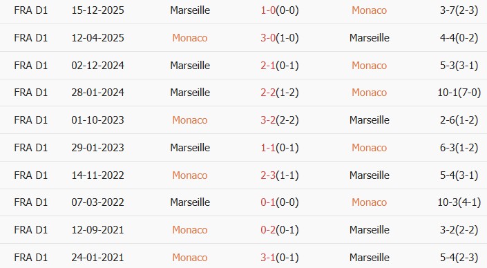 Soi kèo góc AS Monaco vs Marseille, 01h45 ngày 06/04 - Ảnh 3