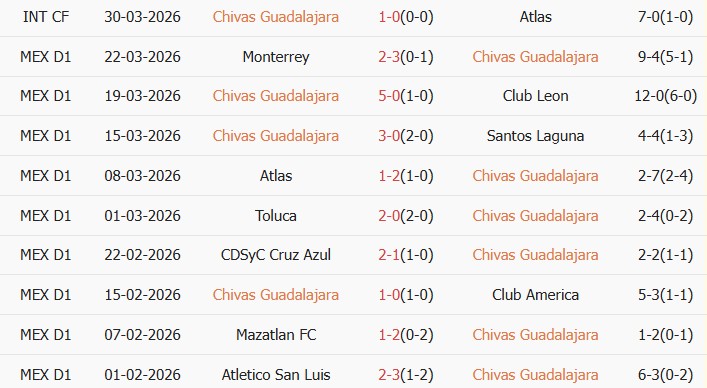 Soi kèo góc Guadalajara vs Pumas UNAM, 09h00 ngày 06/04 - Ảnh 1