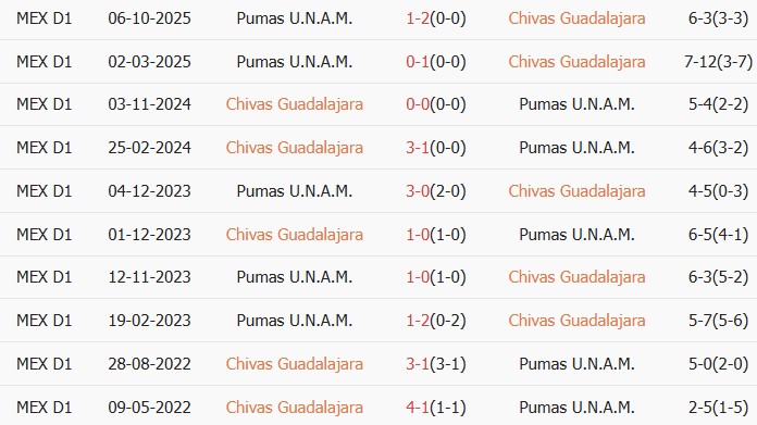 Soi kèo góc Guadalajara vs Pumas UNAM, 09h00 ngày 06/04 - Ảnh 3
